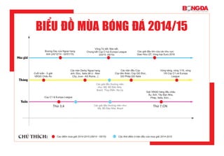 Biểu đồ Mùa Bóng đá 2014/15
Tuần
Tháng
Mùa giải
Thứ 3,4 Thứ 7,CN
Cúp C1 & Europa League
Cao điểm mùa giải 2014-2015 (09/14 - 05/15) Các thời điểm ít trận đấu của mùa giải 2014-2015
Giải VĐQG hàng đầu châu
Âu: Anh, Tây Ban Nha,
Pháp, Italia, Đức…
Các giải đấu thường niên như:
Mỹ, Bồ Đào Nha, Brazil
Cuối tuần - 5 giải
VĐQG Châu Âu
Các trận Derby Ngoại hạng
anh, Đức, Italia (M.U - Man
City, Juve - AS Roma...)
Boxing Day của Ngoại hạng
Anh (24/12/14 - 02/01/15)
Vòng Tứ kết, Bán kết,
Chung kết Cúp C1và Europa League
(03/15 -05/15)
Các giải đấu lớn của các khu vực:
Giao Hữu QT, Vòng loại Euro 2016
Các trận đấu Cúp:
Cúp liên đoàn, Cúp QG Đức,
QG Pháp,QG Italia
Các giải đấu thường niên
như: Mỹ, Bồ Đào Nha,
Brazil, Thụy Điển, Na Uy
Vòng bảng, vòng 1/16, vòng
1/8 Cúp C1 và Europa
League
Chú thích:
 
