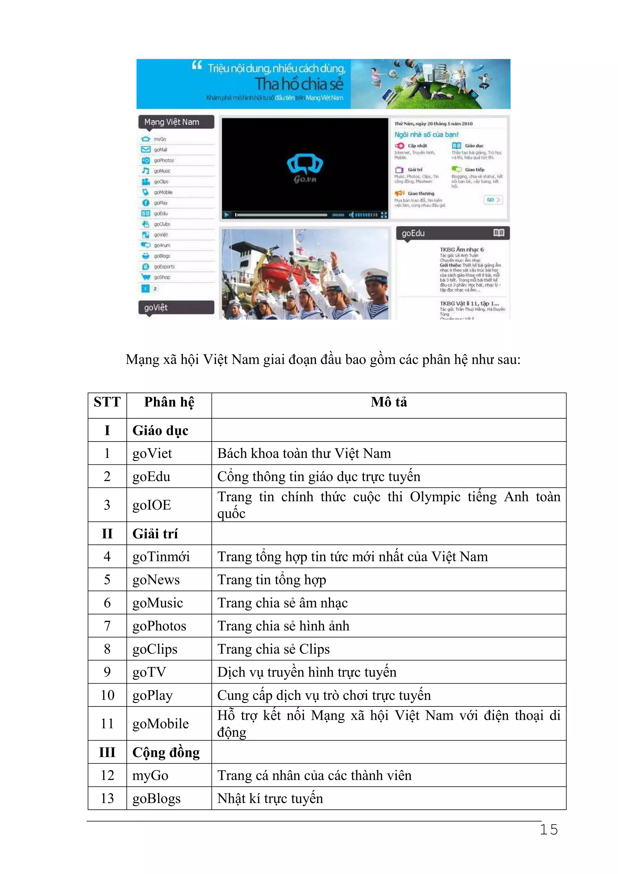 Mạng xã hội Việt Nam giai đoạn đầu bao gồm các phân hệ như sau:

STT      Phân hệ                             Mô tả
 I     Giáo dục
 1     goViet       Bách khoa toàn thư Việt Nam
 2     goEdu        Cổng thông tin giáo dục trực tuyến
                    Trang tin chính thức cuộc thi Olympic tiếng Anh toàn
 3     goIOE
                    quốc
II     Giải trí
 4     goTinmới     Trang tổng hợp tin tức mới nhất của Việt Nam
 5     goNews       Trang tin tổng hợp
 6     goMusic      Trang chia sẻ âm nhạc
 7     goPhotos     Trang chia sẻ hình ảnh
 8     goClips      Trang chia sẻ Clips
 9     goTV         Dịch vụ truyền hình trực tuyến
10     goPlay       Cung cấp dịch vụ trò chơi trực tuyến
                    Hỗ trợ kết nối Mạng xã hội Việt Nam với điện thoại di
11     goMobile
                    động
III    Cộng đồng
12     myGo         Trang cá nhân của các thành viên
13     goBlogs      Nhật kí trực tuyến

                                                                        15
 