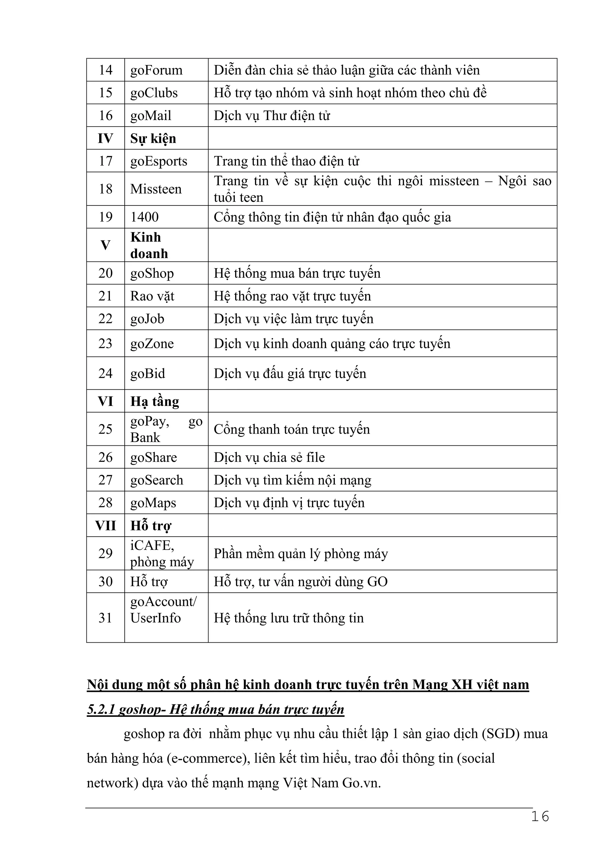 14    goForum       Diễn đàn chia sẻ thảo luận giữa các thành viên
  15    goClubs       Hỗ trợ tạo nhóm và sinh hoạt nhóm theo chủ đề
  16    goMail        Dịch vụ Thư điện tử
 IV     Sự kiện
  17    goEsports     Trang tin thể thao điện tử
                      Trang tin về sự kiện cuộc thi ngôi missteen – Ngôi sao
  18    Missteen
                      tuổi teen
  19    1400          Cổng thông tin điện tử nhân đạo quốc gia
        Kinh
  V
        doanh
  20    goShop        Hệ thống mua bán trực tuyến
  21    Rao vặt       Hệ thống rao vặt trực tuyến
  22    goJob         Dịch vụ việc làm trực tuyến
  23    goZone        Dịch vụ kinh doanh quảng cáo trực tuyến

  24    goBid         Dịch vụ đấu giá trực tuyến
 VI     Hạ tầng
        goPay, go
  25              Cổng thanh toán trực tuyến
        Bank
  26    goShare   Dịch vụ chia sẻ file
  27    goSearch      Dịch vụ tìm kiếm nội mạng
  28    goMaps        Dịch vụ định vị trực tuyến
 VII Hỗ trợ
     iCAFE,
 29                   Phần mềm quản lý phòng máy
     phòng máy
 30 Hỗ trợ            Hỗ trợ, tư vấn người dùng GO
     goAccount/
 31 UserInfo          Hệ thống lưu trữ thông tin



Nội dung một số phân hệ kinh doanh trực tuyến trên Mạng XH việt nam
5.2.1 goshop- Hệ thống mua bán trực tuyến
       goshop ra đời nhằm phục vụ nhu cầu thiết lập 1 sàn giao dịch (SGD) mua
bán hàng hóa (e-commerce), liên kết tìm hiểu, trao đổi thông tin (social
network) dựa vào thế mạnh mạng Việt Nam Go.vn.

                                                                           16
 
