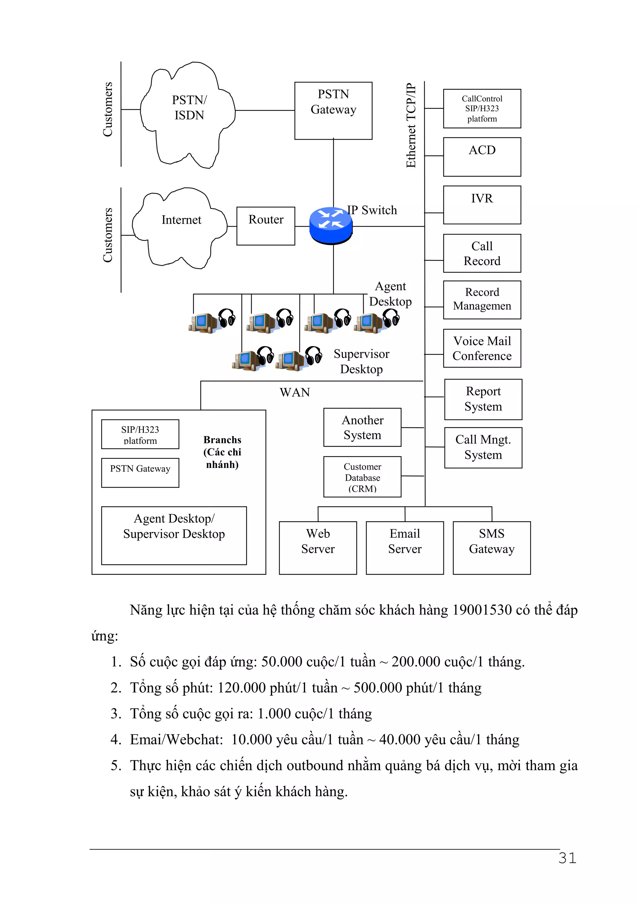 Customers




                                                                              Ethernet TCP/IP
                          PSTN/                           PSTN                                   CallControl

                          ISDN                           Gateway                                  SIP/H323
                                                                                                  platform


                                                                                                  ACD


                                                                                                   IVR
                                                                IP Switch
 Customers




                        Internet              Router

                                                                                                  Call
                                                                                                 Record
                                                                      Agent                      Record
                                                                     Desktop                    Managemen
                                                                                                    t
                                                                                                Voice Mail
                                                            Supervisor                          Conference
                                                             Desktop
                                                   WAN                                           Report
                                                                                                 System
                                                                Another
             SIP/H323
             platform              Branchs                      System                          Call Mngt.
                                   (Các chi                                                      System
      PSTN Gateway                  nhánh)                      Customer
                                                                Database
                                                                 (CRM)


               Agent Desktop/
             Supervisor Desktop                         Web                Email                   SMS
                                                       Server              Server                 Gateway



              Năng lực hiện tại của hệ thống chăm sóc khách hàng 19001530 có thể đáp
ứng:
      1. Số cuộc gọi đáp ứng: 50.000 cuộc/1 tuần ~ 200.000 cuộc/1 tháng.
      2. Tổng số phút: 120.000 phút/1 tuần ~ 500.000 phút/1 tháng
      3. Tổng số cuộc gọi ra: 1.000 cuộc/1 tháng
      4. Emai/Webchat: 10.000 yêu cầu/1 tuần ~ 40.000 yêu cầu/1 tháng
      5. Thực hiện các chiến dịch outbound nhằm quảng bá dịch vụ, mời tham gia
              sự kiện, khảo sát ý kiến khách hàng.



                                                                                                               31
 