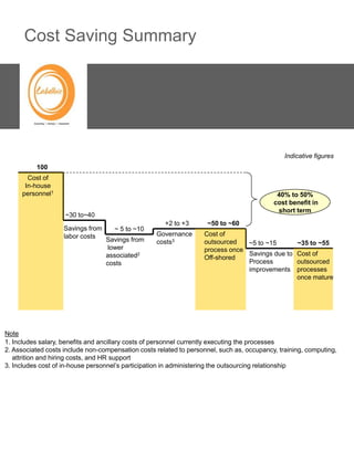 Cost Saving Summary




                                                                                               Indicative figures
          100
       Cost of
      In-house
     personnel1                                                                             40% to 50%
                                                                                           cost benefit in
                                                                                            short term
                    ~30 to~40
                                                      +2 to +3      ~50 to ~60
                    Savings from     ~ 5 to ~10
                    labor costs                    Governance      Cost of
                                   Savings from    costs3          outsourced   ~5 to ~15          ~35 to ~55
                                    lower                          process once
                                   associated2                                  Savings due to     Cost of
                                                                   Off-shored
                                   costs                                        Process            outsourced
                                                                                improvements       processes
                                                                                                   once mature




Note
1. Includes salary, benefits and ancillary costs of personnel currently executing the processes
2. Associated costs include non-compensation costs related to personnel, such as, occupancy, training, computing,
   attrition and hiring costs, and HR support
3. Includes cost of in-house personnel’s participation in administering the outsourcing relationship
 