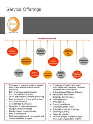 Service Offerings




                                               Bookkeeping Services




      Sales &                                 Receipt and                                       Financial
     Purchase                                  Payment                                         statements
    accounting                                accounting                                           and
                                                                                                 analysis


                     Depreciation /                                   Bank                                          Management
                     Amortisations                                  account                                          reporting
                      calculations                                reconciliation




           Fixed Assets                General                                     Supplier/
                                                                                                            Cash Flow &
              Register                 expense              Inventory              customer
                                                                                                             Fund Flow
                                      accounting             Records                 code
                                                                                                             Statements
                                                                                    creation




•   Processing of customer invoices, receipts ,                     •   Preparation of monthly and yearly
    sales orders and accounts receivable                                financials-income statement, cash-flow
    processing                                                          statement and balance sheet
•   Entry of purchases/expenses and                                 •   Entering Account Opening Balances
    accounts payable processing                                     •   Setting Up a Service Item
•   Check and customer payments processing                          •   Creating a Service Invoice
•   Bank, credit card, checking and merchant                        •   Making Deposits
    account reconciliation                                          •   Writing Check
•   General ledger maintenance                                      •   Posting Debit Memos
•   Generation of financial statements                              •   Creating Purchase Orders
•   Aging and collection reports                                    •   Entering Products into Inventory
•   Monthly / Yearly closing of books                               •   Receiving Inventory
•   Entry of transactions                                           •   Paying for Inventory
•   Setting up/ updating chart of accounts and                      •   Financial analysis like ratio analysis,
    maintaining ledger accounts                                         break-even analysis, NPV and IRR
 