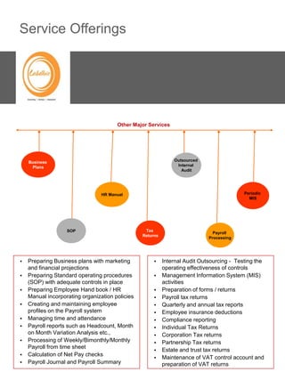 Service Offerings




                                       Other Major Services




    Business                                                   Outsourced
     Plans                                                      Internal
                                                                  Audit




                                 HR Manual                                                 Periodic
                                                                                             MIS




                   SOP                            Tax
                                                                               Payroll
                                                 Returns
                                                                             Processing




•   Preparing Business plans with marketing           •    Internal Audit Outsourcing - Testing the
    and financial projections                              operating effectiveness of controls
•   Preparing Standard operating procedures           •    Management Information System (MIS)
    (SOP) with adequate controls in place                  activities
•   Preparing Employee Hand book / HR                 •    Preparation of forms / returns
    Manual incorporating organization policies        •    Payroll tax returns
•   Creating and maintaining employee                 •    Quarterly and annual tax reports
    profiles on the Payroll system                    •    Employee insurance deductions
•   Managing time and attendance                      •    Compliance reporting
•   Payroll reports such as Headcount, Month          •    Individual Tax Returns
    on Month Variation Analysis etc.,                 •    Corporation Tax returns
•   Processing of Weekly/Bimonthly/Monthly            •    Partnership Tax returns
    Payroll from time sheet
                                                      •    Estate and trust tax returns
•   Calculation of Net Pay checks
                                                      •    Maintenance of VAT control account and
•   Payroll Journal and Payroll Summary                    preparation of VAT returns
 