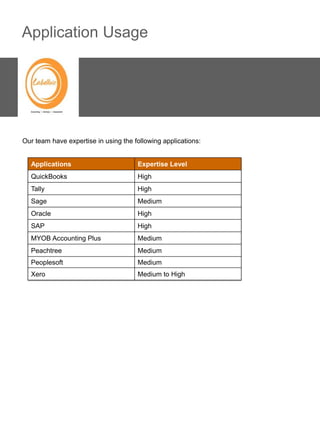Application Usage




Our team have expertise in using the following applications:


  Applications                        Expertise Level
  QuickBooks                          High
  Tally                               High
  Sage                                Medium
  Oracle                              High
  SAP                                 High
  MYOB Accounting Plus                Medium
  Peachtree                           Medium
  Peoplesoft                          Medium
  Xero                                Medium to High
 