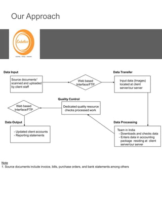 Our Approach




 Data Input                                                                      Data Transfer

       Source documents1                               Web based                      Input data (Images)
       scanned and uploaded                           Interface/FTP                   located at client
       by client staff                                                                server/our server


                                         Quality Control

          Web based                          Dedicated quality resource
         Interface/FTP                        checks processed work



  Data Output                                                                    Data Processing

                                                                                    Team in India
         - Updated client accounts
                                                                                     - Downloads and checks data
         - Reporting statements
                                                                                     - Enters data in accounting
                                                                                       package residing at client
                                                                                       server/our server




Note
1. Source documents include invoice, bills, purchase orders, and bank statements among others
 