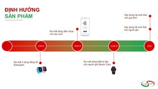 ĐỊNH HƯỚNG
SẢN PHẨM
Ra mắt dòng điện thoại
cho học sinh
5/2019 10/2019 12/2019 2020
Ra mắt 2 dòng đồng hồ
Kidswatch
Ra mắt dòng thiết bị đeo
cho người già Senior Care
Xây dựng hệ sinh thái
cho người già
Xây dựng hệ sinh thái
cho gia đình
 