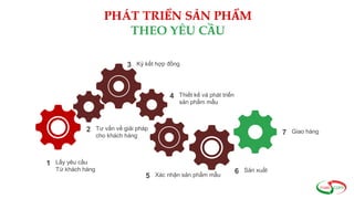 PHÁT TRIỂN SẢN PHẨM
THEO YÊU CẦU
Lấy yêu cầu
Từ khách hàng
1
Tư vấn về giải pháp
cho khách hàng
2
Ký kết hợp đồng3
Thiết kế và phát triển
sản phẩm mẫu
4
Xác nhận sản phẩm mẫu5
Sản xuất6
Giao hàng7
 