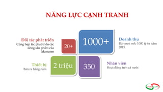 1000+
2 triệu
20+
350
Đối tác phát triển
Cùng hợp tác phát triển các
dòng sản phẩm của
Masscom
Thiết bị
Bán ra hàng năm
Doanh thu
Đã vượt mốc 1000 tỷ từ năm
2015
Nhân viên
Hoạt động trên cả nước
NĂNG LỰC CẠNH TRANH
 