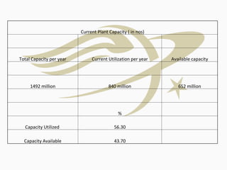 Current Plant Capacity ( in nos)       Total Capacity per year Current Utilization per year Available capacity       1492 million 840 million 652 million         %   Capacity Utilized  56.30   Capacity Available 43.70   