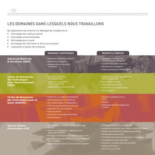 -05les domaines dans lesQUels noUs travaillons
Nos départements de recherche ont développé des compétences en :
•	 technologies des matériaux avancés
•	 technologies environnementales
•	 technologies pour la santé
•	 technologies de l’information et de la communication
•	 organisation et gestion des entreprises

Domaines scientifiques
Advanced Materials
& Structures (AMS)

ProDuits & services

•	Matériaux	polymères	innovants

•	Conception	de	matériaux	
fonctionnels	et	intelligents

•	Matériaux	composites
•	Modélisation	et	simulation	
numérique

•	Caractérisation	des	matériaux
•	Revêtements	intelligents
•	Essais	mécaniques	et	thermiques

Centre de Ressources
des Technologies
pour l’Environnement
(CRTE)

•	Evaluation	et	gestion	
environnementale

•	Support	scientifique	aux	politiques	
environnementales

•	Ingénierie	des	systèmes	
environnementaux

•	Technologies	propres

•	Modélisation	environnementale

•	Indicateurs	environnementaux

•	Analyse	du	cycle	de	vie
•	Ecoconception

Centre de Ressources
des Technologies pour la
Santé (SANTEC)

•	Ingénierie	et	imagerie	biomédicales
•	Télématiques	et	soins	à	domicile

•	Solutions	intégrées	pour	la	
santé

•	Bio-mécatronique	et	réadaptation

•	eSanté

•	Informatique	avancée	pour	la	santé

•	Evaluation	de	technologies	pour	
la	santé

•	Ingénierie	des	connaissances
•	Interopérabilité
•	Protection	et	sécurité	des	données
•	Santé	publique

Service Science
& Innovation (SSI)

•	Economie	de	l’innovation	et	valorisation	des	
services

•	Innovation	ouverte	et	collaborative

•	Gestion	de	l’innovation	:	organisation	et	
ressources	humaines

•	Gestion	de	portefeuilles,	programmes	et	projets

•	Processus	d’entreprises	et	ingénierie	des	services
•	Systèmes	et	services	basés	sur	les	technologies	de	
la	connaissance
•	Ingénierie	des	services	à	forte	intensité	logicielle

•	Acquisition	et	gestion	de	la	relation	client/fournisseur
•	Gouvernance	des	services
•	Conception	de	service	et	alignement	stratégique
•	Conception	centrée	utilisateurs
•	Evaluation		et	amélioration	des	processus
•	Gestion	des	talents	
•	Sécurité	et	continuité

 