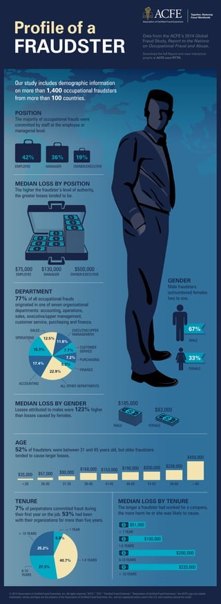 19%
POSITION
The majority of occupational frauds were
committed by staff at the employee or
managerial level.
EMPLOYEE MANAGER OWNER/EXECUTIVE
42% 36%
MEDIAN LOSS BY POSITION
The higher the fraudster’s level of authority,
the greater losses tended to be.
EMPLOYEE MANAGER OWNER/EXECUTIVE
$75,000 $130,000 $500,000
Our study includes demographic information
on more than 1,400 occupational fraudsters
from more than 100 countries.
GENDER
Male fraudsters
outnumbered females
two to one.
33%
MALE
67%
FEMALE
TENURE
7% of perpetrators committed fraud during
their first year on the job. 53% had been
with their organizations for more than five years.
MEDIAN LOSS BY TENURE
The longer a fraudster had worked for a company,
the more harm he or she was likely to cause.
AGE
52% of fraudsters were between 31 and 45 years old, but older fraudsters
tended to cause larger losses.
$35,000 $57,000 $90,000
$168,000 $153,000 $190,000 $200,000 $238,000
$450,000
<26 26-30 31-35 36-40 41-45 46-50 51-55 56-60 >60
CUSTOMER
SERVICE
FINANCE
PURCHASING
DEPARTMENT
77% of all occupational frauds
originated in one of seven organizational
departments: accounting, operations,
sales, executive/upper management,
customer service, purchasing and finance.
ACCOUNTING
OPERATIONS
SALES
ALL OTHER DEPARTMENTS
EXECUTIVE/UPPER
MANAGEMENT
17.4%
22.9%
15.3%
12.5%
11.8%
7.7%
7.2%
5.2%
MEDIAN LOSS BY GENDER
Losses attributed to males were 123% higher
than losses caused by females.
MALE   
FEMALE
$83,000
$185,000
1-5 YEARS
< 1 YEAR
$51,000
$100,000
6-10 YEARS
$200,000
> 10 YEARS
$220,000
< 1 YEAR
40.7%
27.3%
25.2%
1-5 YEARS
6-10
YEARS
> 10 YEARS
6.8%
© 2014 Association of Certified Fraud Examiners, Inc. All rights reserved. “ACFE,” “CFE,” “Certified Fraud Examiner,” “Association of Certified Fraud Examiners,” the ACFE Logo and related
trademarks, names and logos are the property of the Association of Certified Fraud Examiners, Inc., and are registered and/or used in the U.S. and countries around the world.
Data from the ACFE’s 2014 Global
Fraud Study, Report to the Nations
on Occupational Fraud and Abuse.
Download the full Report and view interactive
graphs at ACFE.com/RTTN.
 