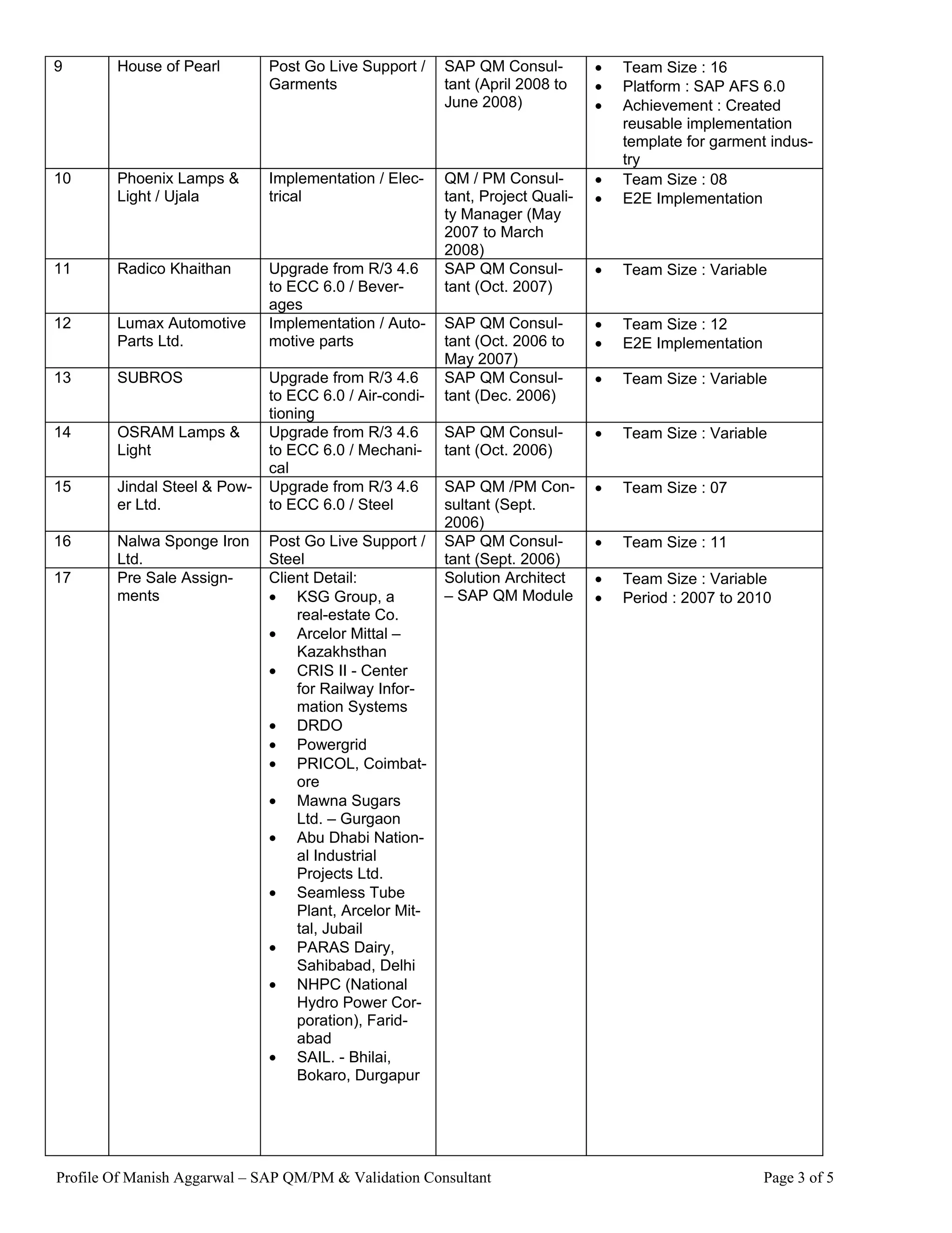 9       House of Pearl        Post Go Live Support /    SAP QM Consul-         •   Team Size : 16
                              Garments                  tant (April 2008 to    •   Platform : SAP AFS 6.0
                                                        June 2008)             •   Achievement : Created
                                                                                   reusable implementation
                                                                                   template for garment indus-
                                                                                   try
10      Phoenix Lamps &       Implementation / Elec-    QM / PM Consul-        •   Team Size : 08
        Light / Ujala         trical                    tant, Project Quali-   •   E2E Implementation
                                                        ty Manager (May
                                                        2007 to March
                                                        2008)
11      Radico Khaithan       Upgrade from R/3 4.6      SAP QM Consul-         •   Team Size : Variable
                              to ECC 6.0 / Bever-       tant (Oct. 2007)
                              ages
12      Lumax Automotive      Implementation / Auto-    SAP QM Consul-         •   Team Size : 12
        Parts Ltd.            motive parts              tant (Oct. 2006 to     •   E2E Implementation
                                                        May 2007)
13      SUBROS                Upgrade from R/3 4.6      SAP QM Consul-         •   Team Size : Variable
                              to ECC 6.0 / Air-condi-   tant (Dec. 2006)
                              tioning
14      OSRAM Lamps &         Upgrade from R/3 4.6      SAP QM Consul-         •   Team Size : Variable
        Light                 to ECC 6.0 / Mechani-     tant (Oct. 2006)
                              cal
15      Jindal Steel & Pow-   Upgrade from R/3 4.6      SAP QM /PM Con-        •   Team Size : 07
        er Ltd.               to ECC 6.0 / Steel        sultant (Sept.
                                                        2006)
16      Nalwa Sponge Iron     Post Go Live Support /    SAP QM Consul-         •   Team Size : 11
        Ltd.                  Steel                     tant (Sept. 2006)
17      Pre Sale Assign-      Client Detail:            Solution Architect     •   Team Size : Variable
        ments                 • KSG Group, a            – SAP QM Module        •   Period : 2007 to 2010
                                  real-estate Co.
                              • Arcelor Mittal –
                                  Kazakhsthan
                              • CRIS II - Center
                                  for Railway Infor-
                                  mation Systems
                              • DRDO
                              • Powergrid
                              • PRICOL, Coimbat-
                                  ore
                              • Mawna Sugars
                                  Ltd. – Gurgaon
                              • Abu Dhabi Nation-
                                  al Industrial
                                  Projects Ltd.
                              • Seamless Tube
                                  Plant, Arcelor Mit-
                                  tal, Jubail
                              • PARAS Dairy,
                                  Sahibabad, Delhi
                              • NHPC (National
                                  Hydro Power Cor-
                                  poration), Farid-
                                  abad
                              • SAIL. - Bhilai,
                                  Bokaro, Durgapur




Profile Of Manish Aggarwal – SAP QM/PM & Validation Consultant                                          Page 3 of 5
 