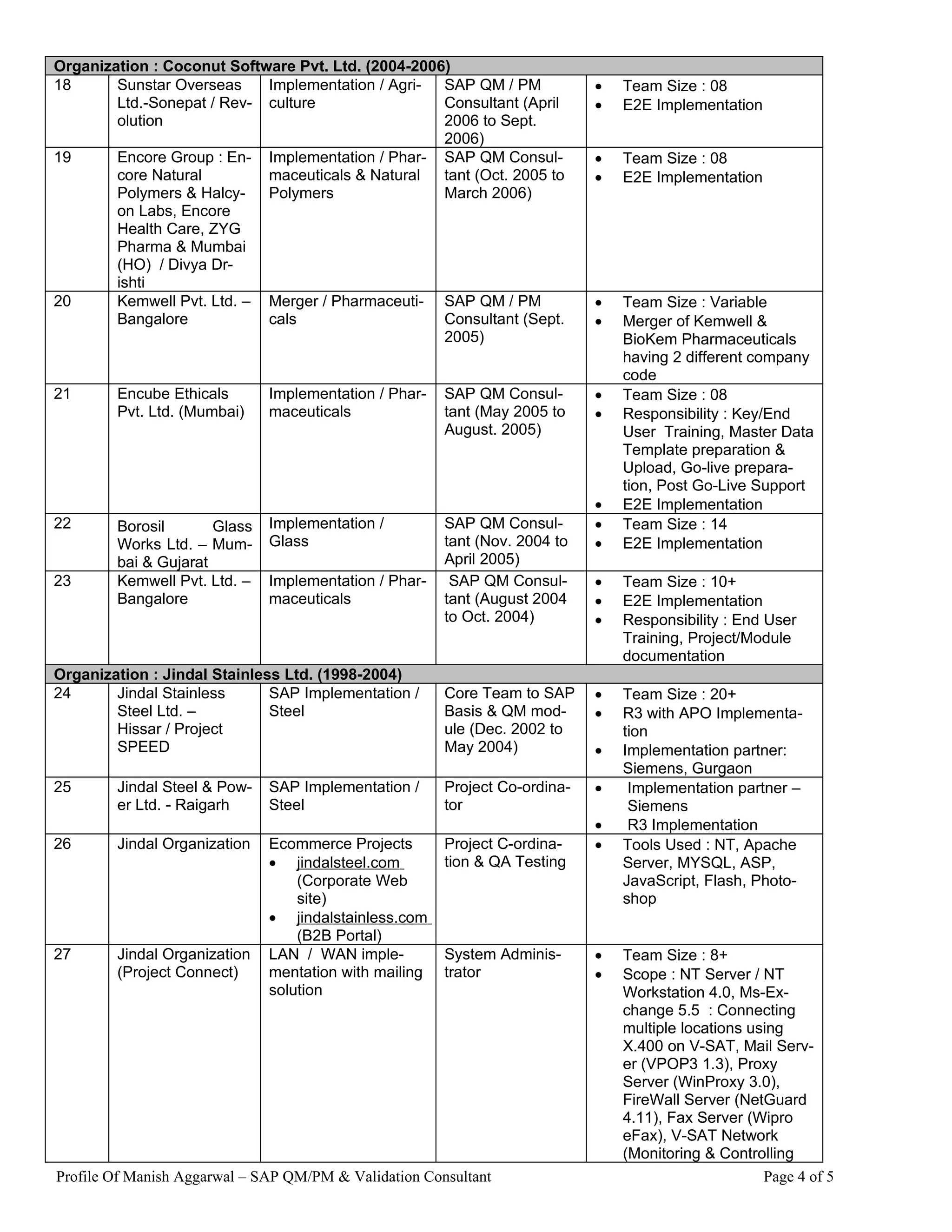 Organization : Coconut Software Pvt. Ltd. (2004-2006)
18      Sunstar Overseas    Implementation / Agri- SAP QM / PM              •   Team Size : 08
        Ltd.-Sonepat / Rev- culture                 Consultant (April       •   E2E Implementation
        olution                                     2006 to Sept.
                                                    2006)
19      Encore Group : En- Implementation / Phar- SAP QM Consul-            •   Team Size : 08
        core Natural        maceuticals & Natural   tant (Oct. 2005 to      •   E2E Implementation
        Polymers & Halcy-   Polymers                March 2006)
        on Labs, Encore
        Health Care, ZYG
        Pharma & Mumbai
        (HO) / Divya Dr-
        ishti
20      Kemwell Pvt. Ltd. – Merger / Pharmaceuti- SAP QM / PM               •   Team Size : Variable
        Bangalore           cals                    Consultant (Sept.       •   Merger of Kemwell &
                                                    2005)                       BioKem Pharmaceuticals
                                                                                having 2 different company
                                                                                code
21      Encube Ethicals       Implementation / Phar-   SAP QM Consul-       •   Team Size : 08
        Pvt. Ltd. (Mumbai)    maceuticals              tant (May 2005 to    •   Responsibility : Key/End
                                                       August. 2005)            User Training, Master Data
                                                                                Template preparation &
                                                                                Upload, Go-live prepara-
                                                                                tion, Post Go-Live Support
                                                                            •   E2E Implementation
22      Borosil       Glass   Implementation /         SAP QM Consul-       •   Team Size : 14
        Works Ltd. – Mum-     Glass                    tant (Nov. 2004 to   •   E2E Implementation
        bai & Gujarat                                  April 2005)
23      Kemwell Pvt. Ltd. –   Implementation / Phar-    SAP QM Consul-      •   Team Size : 10+
        Bangalore             maceuticals              tant (August 2004    •   E2E Implementation
                                                       to Oct. 2004)        •   Responsibility : End User
                                                                                Training, Project/Module
                                                                                documentation
Organization : Jindal Stainless Ltd. (1998-2004)
24      Jindal Stainless      SAP Implementation /     Core Team to SAP     •   Team Size : 20+
        Steel Ltd. –          Steel                    Basis & QM mod-      •   R3 with APO Implementa-
        Hissar / Project                               ule (Dec. 2002 to        tion
        SPEED                                          May 2004)            •   Implementation partner:
                                                                                Siemens, Gurgaon
25      Jindal Steel & Pow-   SAP Implementation /     Project Co-ordina-   •    Implementation partner –
        er Ltd. - Raigarh     Steel                    tor                       Siemens
                                                                            •    R3 Implementation
26      Jindal Organization   Ecommerce Projects       Project C-ordina-    •   Tools Used : NT, Apache
                              • jindalsteel.com        tion & QA Testing        Server, MYSQL, ASP,
                                  (Corporate Web                                JavaScript, Flash, Photo-
                                  site)                                         shop
                              • jindalstainless.com
                                  (B2B Portal)
27      Jindal Organization   LAN / WAN imple-         System Adminis-      •   Team Size : 8+
        (Project Connect)     mentation with mailing   trator               •   Scope : NT Server / NT
                              solution                                          Workstation 4.0, Ms-Ex-
                                                                                change 5.5 : Connecting
                                                                                multiple locations using
                                                                                X.400 on V-SAT, Mail Serv-
                                                                                er (VPOP3 1.3), Proxy
                                                                                Server (WinProxy 3.0),
                                                                                FireWall Server (NetGuard
                                                                                4.11), Fax Server (Wipro
                                                                                eFax), V-SAT Network
                                                                                (Monitoring & Controlling
Profile Of Manish Aggarwal – SAP QM/PM & Validation Consultant                                       Page 4 of 5
 