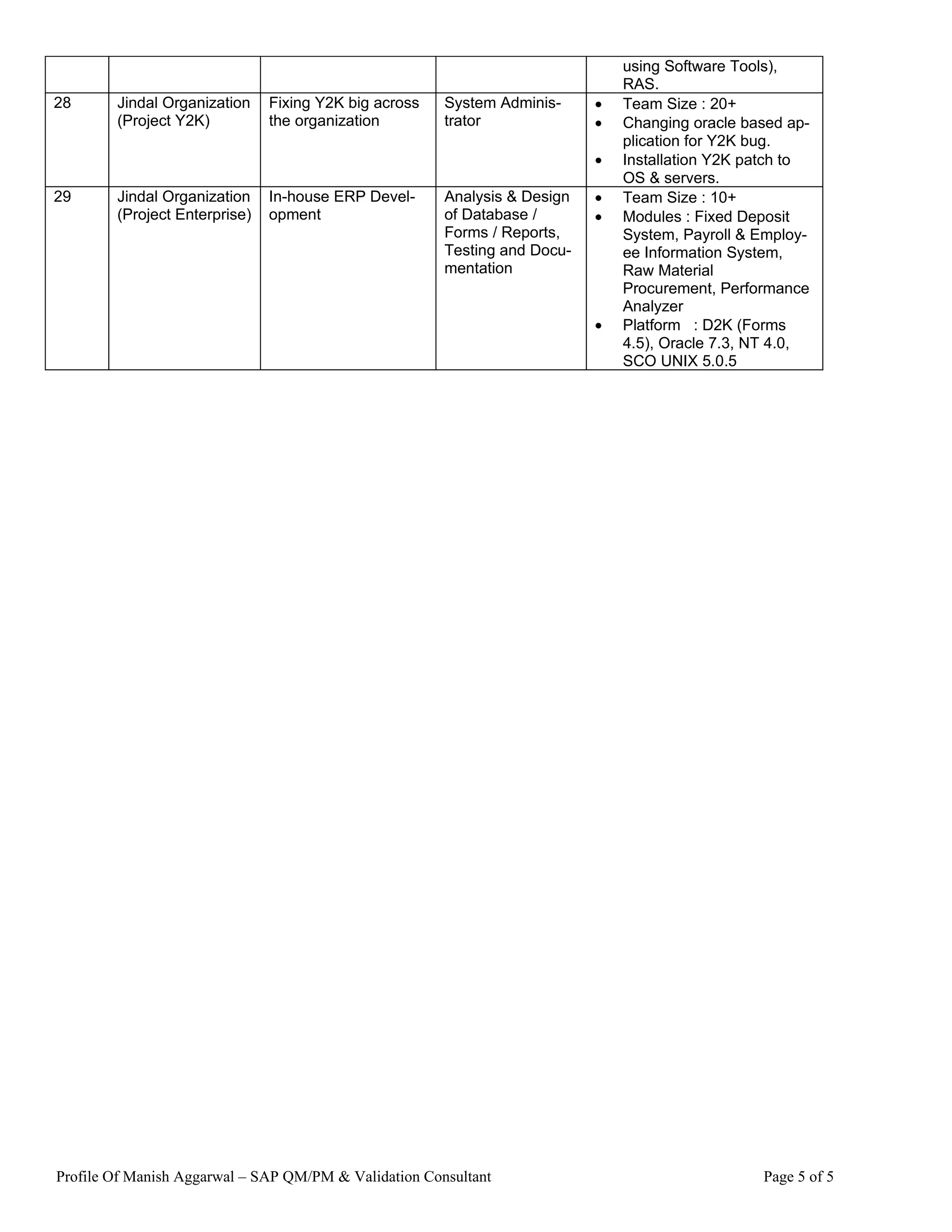 using Software Tools),
                                                                               RAS.
28      Jindal Organization    Fixing Y2K big across   System Adminis-     •   Team Size : 20+
        (Project Y2K)          the organization        trator              •   Changing oracle based ap-
                                                                               plication for Y2K bug.
                                                                           •   Installation Y2K patch to
                                                                               OS & servers.
29      Jindal Organization    In-house ERP Devel-     Analysis & Design   •   Team Size : 10+
        (Project Enterprise)   opment                  of Database /       •   Modules : Fixed Deposit
                                                       Forms / Reports,        System, Payroll & Employ-
                                                       Testing and Docu-       ee Information System,
                                                       mentation               Raw Material
                                                                               Procurement, Performance
                                                                               Analyzer
                                                                           •   Platform : D2K (Forms
                                                                               4.5), Oracle 7.3, NT 4.0,
                                                                               SCO UNIX 5.0.5




Profile Of Manish Aggarwal – SAP QM/PM & Validation Consultant                                   Page 5 of 5
 