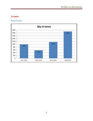 Profile on Hexamine
5
2.2 Export
Annual export
990
570
1158
1902
0
200
400
600
800
1000
1200
1400
1600
1800
2000
2011-2012 2012-2013 2013-2014 2014-2015
Qty in tones
 
