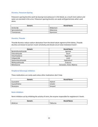 12
Diuretics, Potassium-Sparing
Potassium-sparing diuretics work by leaving more potassium in the blood, as a result more sodium and
water are excreted in the urine. Potassium-sparing diuretics are weak antihypertensives when used
alone.
Generic Brand Name
Amiloride Midamore
Spironolactone Aldactone
Triamterene Dyrenium
Diuretics, Thiazide
Thiazide diuretics reduce sodium absorption from the distal tubule segment of the kidney. Thiazide
diuretics are known to worsen insulin sensitivity and elevate serum total cholesterol levels4
.
Generic Brand Name
Bendroflumethiazide Aprinox
Chlorothiazide Diuril
Chlorthalidone Hygroton
Indapamide Lozol
Hydrochlorothiazide Hydrodiuril
Methyclothiazide Enduron
Metolazone Zaroxolyn, Diulo, Mykrox
Peripheral Adrenergic Inhibitors
These medications are rarely used unless other medications don't help.
Generic Brand Name
Guanadrel Hylorel
Guanethidine Ismelin
Reserpine Serpasil
Renin Inhibitors
Renin inhibitors act by inhibiting the activity of renin, the enzyme responsible for angiotensin II levels.
Generic Brand Name
Aliskiren Tekturna
 