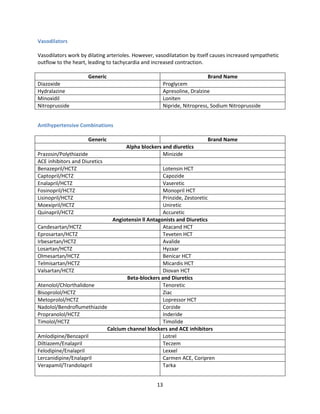 13
Vasodilators
Vasodilators work by dilating arterioles. However, vasodilatation by itself causes increased sympathetic
outflow to the heart, leading to tachycardia and increased contraction.
Generic Brand Name
Diazoxide Proglycem
Hydralazine Apresoline, Dralzine
Minoxidil Loniten
Nitroprusside Nipride, Nitropress, Sodium Nitroprusside
Antihypertensive Combinations
Generic Brand Name
Alpha blockers and diuretics
Prazosin/Polythiazide Minizide
ACE inhibitors and Diuretics
Benazepril/HCTZ Lotensin HCT
Captopril/HCTZ Capozide
Enalapril/HCTZ Vaseretic
Fosinopril/HCTZ Monopril HCT
Lisinopril/HCTZ Prinzide, Zestoretic
Moexipril/HCTZ Uniretic
Quinapril/HCTZ Accuretic
Angiotensin ll Antagonists and Diuretics
Candesartan/HCTZ Atacand HCT
Eprosartan/HCTZ Teveten HCT
Irbesartan/HCTZ Avalide
Losartan/HCTZ Hyzaar
Olmesartan/HCTZ Benicar HCT
Telmisartan/HCTZ Micardis HCT
Valsartan/HCTZ Diovan HCT
Beta-blockers and Diuretics
Atenolol/Chlorthalidone Tenoretic
Bisoprolol/HCTZ Ziac
Metoprolol/HCTZ Lopressor HCT
Nadolol/Bendroflumethiazide Corzide
Propranolol/HCTZ Inderide
Timolol/HCTZ Timolide
Calcium channel blockers and ACE inhibitors
Amlodipine/Benzapril Lotrel
Diltiazem/Enalapril Teczem
Felodipine/Enalapril Lexxel
Lercanidipine/Enalapril Carmen ACE, Coripren
Verapamil/Trandolapril Tarka
 