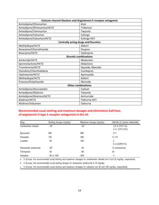 14
Calcium channel blockers and Angiotensin II receptor antagonist
Amlodipine/Olmesartan Azor
Amlodipine/Olmesartan/HCTZ Tribenzor
Amlodipine/Telmisartan Twynsta
Amlodipine/Valsartan Exforge
Amlodipine/Valsartan/HCTZ Exforge HCT
Centrally acting drugs and Diuretics
Methyldopa/HCTZ Aldoril
Reserpine/Chlorothiazide Diupres
Reserpine/HCTZ Hydropres
Diuretic combinations
Amiloride/HCTZ Moduretic
Spironolactone/HCTZ Aldactone
Triamterene/HCTZ Dyazide, Maxzide
Clonidine/Chlorthalidone Combipres
Hydralazine/HCTZ Apresazide
Methyldopa/HCTZ Aldoril
Prazosin/Polythiazide Minizide
Other combinations
Amlodipine/Atorvastatin Caduet
Amlodipine/Aliskiren Tekamlo
Amlodipine/Aliskiren/HCTZ Amturnide
Aliskiren/HCTZ Tekturna HCT
Aliskiren/Valsartan Valturna
Recommended usual starting and maximum dosages and elimination half-lives
of angiotensin II type 1 receptor antagonists in the US
 