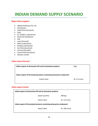 18
INDIAN DEMAND SUPPLY SCENARIO
Major Indian suppliers
• Abbott Healthcare Pvt. Ltd
• AstraZeneca
• Cadila Pharmaceuticals
• Cipla
• Dr. Reddys’s Laboratories
• Glenmark (Healtheon)
• GSK
• Lupin (Pinnacle)
• Matrix Laboratories
• Ranbaxy Laboratories
• Sun Pharmaceuticals
• Unimark Remedies
• Torrent Pharmaceuticals
• Alembic Limited
Indian import demand
Indian export market
Indian import of olmesartan API and its derivative products Neg
Indian import of formulated products containing olmesartan medoxomil
Import value Rs. 4.3 crores
Indian export of olmesartan API and its derivative products
Export quantity 600 kgs
Export value Rs. 3.6 crores
Indian export of formulated products containing olmesartan medoxomil
Export value Rs. 100 crores
 