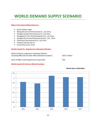 22
WORLD DEMAND SUPPLY SCENARIO
Major International Manufacturers
• Daiichi Sankyo, Japan
• Beijing Winsunny Pharmaceutical Co., Ltd, China
• Shanghai Sankyo Pharmaceutical Co., Ltd, China
• Zhangjiang Hi-Tech Park Development Co., Ltd, China
• Shanghai Sine Promod Pharmaceutical Co., Ltd. , China
• Chemieliva Pharmaceutical Co., Ltd, China
• Finetech Industry Ltd, UK
• Second Pharma Co. China
World market for Angiotensin II Receptor Blockers
World market for Angiotensin II Receptor Blockers
(including ARB/ CCB and other ARB combination products) USD 7.5 billion
Share of ARBs in total hypertension drug market 53%
World market for Benicar (Daiichi Sankyo)
World sales in USD billion
0
0.5
1
1.5
2
2.5
3
3.5
2011 2012 2012 2013 2014
 