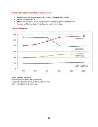 23
Business development activities by Daiichi Sankyo
• Expand business in emerging countries through Ranbaxy and the Daiichi
• Sankyo business in ASCA*
• Maintain leadership in the US injectable iron market through launch of Injectafer
• Increase profitability of generic and vaccine businesses in Japan
Sales of olmesartan
Japan: (Olmetec, Rezaltas)
US: Benicar, Benicar HCT, Azor, Tribenzor)
Europe: Olmetec, Olmetec Plus, Sevikar, Sevikar HCT)
ASCA Asia, South Central America
0
200
400
600
800
1000
1200
2009 2010 2011 2012 2013 2014
JPN (JPY Bn)
EU (EUR Mn)
ASCA etc (JPY Bn)
US (USD Mn)
 