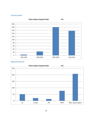 25
Yearwise patent
Total number of patents filed 371
Regionwise patents
Total number of patents filed 371
0
20
40
60
80
100
120
140
160
180
200
1995-1999 2000-2004 2005-2009 2010-2015
0
50
100
150
200
250
US Europe JPN WIPO Other global regions
 