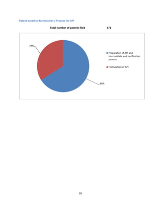 26
Patent based on formulation / Process for API
Total number of patents filed 371
66%
34%
Preparation of API and
intermediate and purification
process
Formulation of API
 