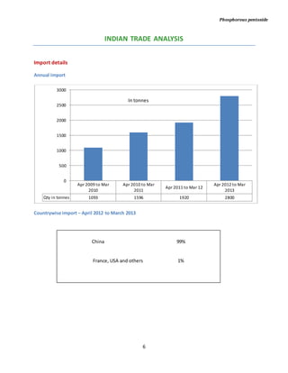 Phosphorous pentoxide
6
INDIAN TRADE ANALYSIS
Import details
Annual import
Countrywise import – April 2012 to March 2013
Apr 2009 to Mar
2010
Apr 2010 to Mar
2011
Apr 2011 to Mar 12
Apr 2012 to Mar
2013
Qty in tonnes 1093 1596 1920 2800
0
500
1000
1500
2000
2500
3000
In tonnes
China 99%
France, USA and others 1%
 