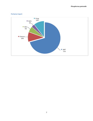 Phosphorous pentoxide
7
Portwise import
JNPT
71%
Chennai
10%
Ahm
6%
Delhi
3%
Vizag
10%
 