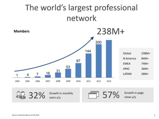 2004 2005 2006 2007 2008 2009 2010 2011 2012 2013
Members
The world’s largest professional
network
1Source: comScore data as of Feb 2013 1
144
87
53
31
16741
32% Growth in monthly
users y/y
Growth in page
views y/y57%
238M+
Global 238M+
N America 84M+
EMEA 74M+
APAC 36M+
LATAM 28M+
200
 