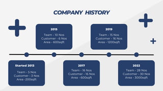 COMPANY HISTORY
Started 2013
2015 2019
Team - 5 Nos
Customer - 3 Nos
Area -200sqft
Team - 10 Nos
Customer - 6 Nos
Area - 600sqft
Team - 15 Nos
Customer - 16 Nos
Area - 1200sqft
2017
Team - 16 Nos
Customer - 16 Nos
Area - 600sqft
2022
Team - 28 Nos
Customer - 30 Nos
Area - 3000sqft
 