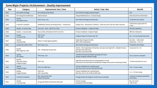 Some Major Projects / Achievement – Quality Improvement
Year Category Improvement item / Area Action / Imp. Idea Benefit
2022 Zero defect Strategy BU Coating and BU Metal Zero Defect Strategy implementation CSR
2020 Part Designed modification Switch division Design Modificationw.r.t Harley Design WarrantyFailure Elimination
2018
Quality
Zero defect Drive
SDV1 Comp. Line Zero Defect Strategy and Execution 15 Months Zero Defect
2018 Customer Complaint MARRAZZO vehicle Launching Failure :- Compressor Design Issue – Resolved in 5 Months , Initial set-up for OK Parts with customer
Fulfill Initial supply with OK
Comp.
2018 Quality , In-process Rej. Core Line - Oven , (28.7% to 2.3%) Process Validation , 6-Sigma Project 92% Rej. Reduction
2018 Quality , In-process Rej. Run out Rej. Elimination (9.8 % to 0.12% ) Process Validation 6-Sigma Project 98% Rej. Reduction
2018
Quality
In-process Rej.
SDV-1 Line
TDC M/C
6-Sigma Project for Piston top+ NG 81 L / A Cost Saving Proactively
2017
Quality
In-process Rej.
SDV1( F.H bolt tightening M/c)
Made New Program for M/c
(PH2- PH4 Localization)
Rej. Red. :- 1.8% to 0%
Scrap Cost :- 1.9 L / A
2017 Quality Zero defect Drive SD7 Comp. Line Zero Defect Strategy and Execution 25 Months Zero Defect
2016
Quality
NPD stage Rej., Red.
STR – Breakaway Torque M/c
102 Rs. / Part reduced by VD but Rej. rate were very high 53% , Validate Process
& Materialby DOE tools
Red. Rej. from 53% to 0%
Scrap Cost 31 L / A
2016
Quality
PDI Defect
STR Comp. Line
4 Defect Eliminate by Modify Jig design & Process
Design change & method change
Zero customer complaint
2016
Quality
Warranty Failure
6-Sigma Project
SDV1 line
High Warrantyfailuredue to Contamination in comp.
Eliminate all Contamination Possibility & Change some process working principle
17 Warrantyfailure to zero
2016
Quality
6-Sigma Project
SDV1 line (P&C Rej. )
Process Validation for Localized parts
Red. Rej. from 4.2% to 0.15% by DOE tools
2.8 L / A Cost saving
2016
Quality
6-Sigma Project
SDV1 line
Red. Lip seal Rej.
Process Validation for Localized parts
Red. Rej. from 3.1% to 0% by DOE tools
1.1 L / A Cost saving
2015 Customer Complaint
Bal. ring insertion M/c
Defect Elimination
Change Guide tool design to avoid reverse assembly
Customer Complaint possibility
elimination
2015
Quality
In-process Rej.
Air gap NG defect elimination (Renault)
Process change
Pre-grind to Post Grinding
Rej. red. From
7.8% To 0%
 