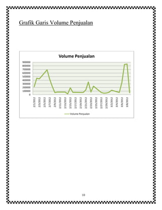 10
Grafik Garis Volume Penjualan
0
100000
200000
300000
400000
500000
600000
700000
800000
900000
2/1/2012
2/3/2012
2/5/2012
2/7/2012
2/9/2012
2/11/2012
2/13/2012
2/15/2012
2/17/2012
2/19/2012
2/21/2012
2/23/2012
2/25/2012
2/27/2012
2/29/2012
3/2/2012
3/4/2012
3/6/2012
3/8/2012
Volume Penjualan
Volume Penjualan
 