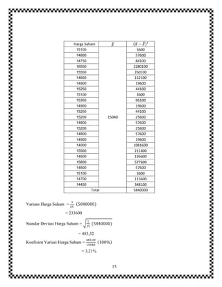 15
Harga Saham 2
15100
15040
3600
14800 57600
14750 84100
16550 2280100
15550 260100
14650 152100
14900 19600
15250 44100
15100 3600
15350 96100
14900 19600
15250 44100
15200 25600
14800 57600
15200 25600
14800 57600
14900 19600
14000 1081600
15500 211600
14600 193600
15800 577600
14800 57600
15100 3600
14700 115600
14450 348100
Total 5840000
Varians Harga Saham =
= 233600
Standar Deviasi Harga Saham =
= 483,32
Koefisien Variasi Harga Saham =
= 3,21%
 
