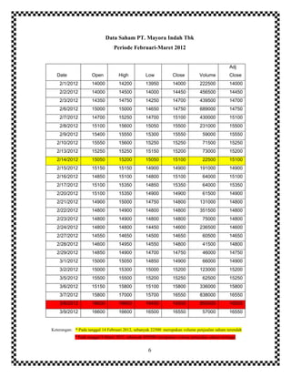 6
Data Saham PT. Mayora Indah Tbk
Periode Februari-Maret 2012
Date Open High Low Close Volume
Adj
Close
2/1/2012 14000 14200 13950 14000 222500 14000
2/2/2012 14000 14500 14000 14450 456500 14450
2/3/2012 14350 14750 14250 14700 439500 14700
2/6/2012 15000 15000 14650 14750 689000 14750
2/7/2012 14700 15250 14700 15100 430000 15100
2/8/2012 15100 15600 15050 15500 231000 15500
2/9/2012 15400 15550 15300 15550 59000 15550
2/10/2012 15550 15600 15250 15250 71500 15250
2/13/2012 15250 15250 15150 15200 73000 15200
2/14/2012 15050 15200 15050 15100 22500 15100
2/15/2012 15150 15150 14900 14900 191000 14900
2/16/2012 14850 15100 14800 15100 64000 15100
2/17/2012 15100 15350 14850 15350 64000 15350
2/20/2012 15100 15350 14900 14900 61500 14900
2/21/2012 14900 15000 14750 14800 131000 14800
2/22/2012 14800 14900 14800 14800 351500 14800
2/23/2012 14800 14900 14800 14800 75000 14800
2/24/2012 14800 14800 14450 14600 236500 14600
2/27/2012 14550 14650 14500 14650 60500 14650
2/28/2012 14600 14950 14550 14800 41500 14800
2/29/2012 14850 14900 14700 14750 46000 14750
3/1/2012 15000 15050 14850 14900 66000 14900
3/2/2012 15000 15300 15000 15200 123000 15200
3/5/2012 15500 15500 15200 15250 62500 15250
3/6/2012 15150 15800 15100 15800 336000 15800
3/7/2012 15800 17000 15700 16550 838000 16550
3/8/2012 16600 16600 16450 16500 850500 16500
3/9/2012 16600 16600 16500 16550 57000 16550
Keterangan: * Pada tanggal 14 Februari 2012, sebanyak 22500 merupakan volume penjualan saham terendah
* Pada tanggal 8 Maret 2012, sebanyak 850500 merupakan volume penjualan saham tertinggi
 