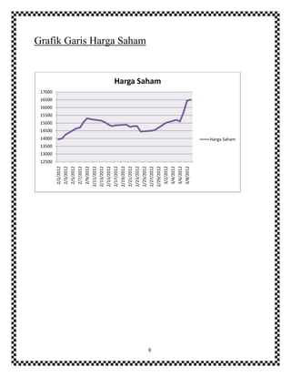 8
Grafik Garis Harga Saham
12500
13000
13500
14000
14500
15000
15500
16000
16500
17000
2/1/2012
2/3/2012
2/5/2012
2/7/2012
2/9/2012
2/11/2012
2/13/2012
2/15/2012
2/17/2012
2/19/2012
2/21/2012
2/23/2012
2/25/2012
2/27/2012
2/29/2012
3/2/2012
3/4/2012
3/6/2012
3/8/2012
Harga Saham
Harga Saham
 