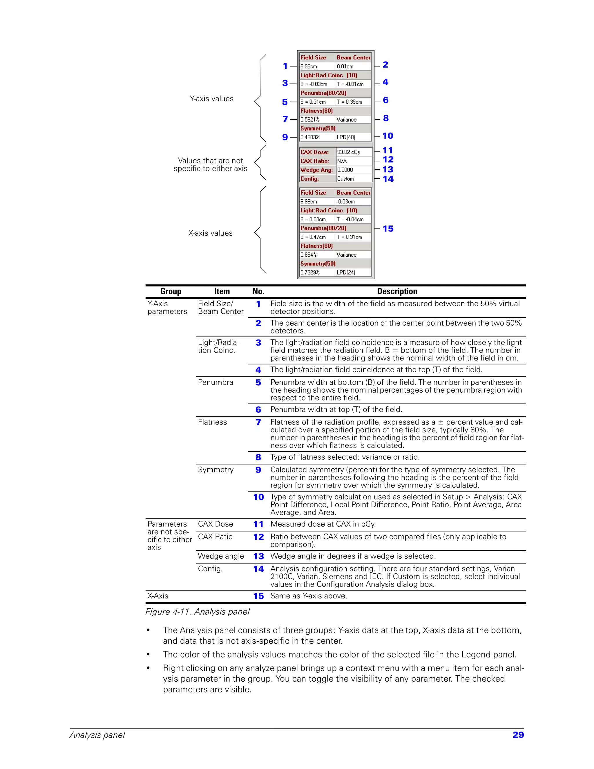 1                              2

                                                            3                              4
                               Y-axis values                5                              6

                                                            7                              8

                                                            9                              10
                                                                                           11
                           Values that are not                                             12
                          specific to either axis                                          13
                                                                                           14




                              X-axis values
                                                                                           15




                     Group            Item          No.                                  Description
                 Y-Axis          Field Size/         1 Field size is the width of the field as measured between the 50% virtual
                 parameters      Beam Center             detector positions.
                                                    2    The beam center is the location of the center point between the two 50%
                                                         detectors.
                                 Light/Radia-       3    The light/radiation field coincidence is a measure of how closely the light
                                 tion Coinc.             field matches the radiation field. B = bottom of the field. The number in
                                                         parentheses in the heading shows the nominal width of the field in cm.
                                                    4    The light/radiation field coincidence at the top (T) of the field.
                                 Penumbra           5    Penumbra width at bottom (B) of the field. The number in parentheses in
                                                         the heading shows the nominal percentages of the penumbra region with
                                                         respect to the entire field.
                                                    6    Penumbra width at top (T) of the field.
                                 Flatness           7    Flatness of the radiation profile, expressed as a ± percent value and cal-
                                                         culated over a specified portion of the field size, typically 80%. The
                                                         number in parentheses in the heading is the percent of field region for flat-
                                                         ness over which flatness is calculated.
                                                    8    Type of flatness selected: variance or ratio.
                                 Symmetry           9    Calculated symmetry (percent) for the type of symmetry selected. The
                                                         number in parentheses following the heading is the percent of the field
                                                         region for symmetry over which the symmetry is calculated.
                                                    10 Type of symmetry calculation used as selected in Setup > Analysis: CAX
                                                         Point Difference, Local Point Difference, Point Ratio, Point Average, Area
                                                         Average, and Area.
                 Parameters CAX Dose                11 Measured dose at CAX in cGy.
                 are not spe-
                 cific to either CAX Ratio          12 Ratio between CAX values of two compared files (only applicable to
                 axis                                    comparison).
                                 Wedge angle        13 Wedge angle in degrees if a wedge is selected.
                                 Config.            14 Analysis configuration setting. There are four standard settings, Varian
                                                         2100C, Varian, Siemens and IEC. If Custom is selected, select individual
                                                         values in the Configuration Analysis dialog box.
                 X-Axis                             15 Same as Y-axis above.
                 Figure 4-11. Analysis panel

                 •   The Analysis panel consists of three groups: Y-axis data at the top, X-axis data at the bottom,
                     and data that is not axis-specific in the center.
                 •   The color of the analysis values matches the color of the selected file in the Legend panel.
                 •   Right clicking on any analyze panel brings up a context menu with a menu item for each anal-
                     ysis parameter in the group. You can toggle the visibility of any parameter. The checked
                     parameters are visible.




Analysis panel                                                                                                                    29
 