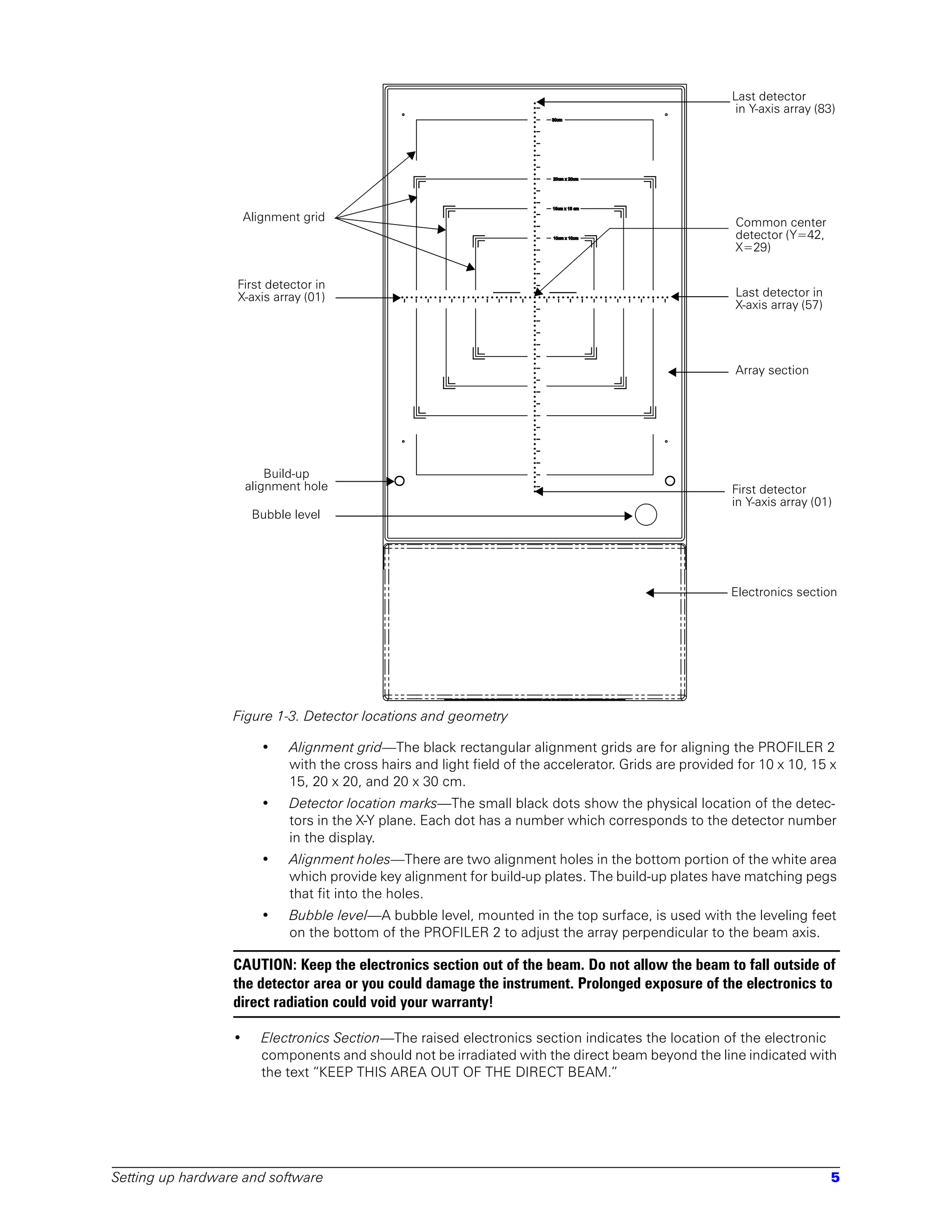 Last detector
                                                                                                         in Y-axis array (83)




                      Alignment grid                                                                    Common center
                                                                                                        detector (Y=42,
                                                                                                        X=29)


                  First detector in
                  X-axis array (01)                                                                     Last detector in
                                                                                                        X-axis array (57)




                                                                                                        Array section




                          Build-up
                      alignment hole                                                                    First detector
                                                                                                        in Y-axis array (01)
                       Bubble level




                                                                                                        Electronics section




                  Figure 1-3. Detector locations and geometry

                         •   Alignment grid—The black rectangular alignment grids are for aligning the PROFILER 2
                             with the cross hairs and light field of the accelerator. Grids are provided for 10 x 10, 15 x
                             15, 20 x 20, and 20 x 30 cm.
                         •   Detector location marks—The small black dots show the physical location of the detec-
                             tors in the X-Y plane. Each dot has a number which corresponds to the detector number
                             in the display.
                         •   Alignment holes—There are two alignment holes in the bottom portion of the white area
                             which provide key alignment for build-up plates. The build-up plates have matching pegs
                             that fit into the holes.
                         •   Bubble level—A bubble level, mounted in the top surface, is used with the leveling feet
                             on the bottom of the PROFILER 2 to adjust the array perpendicular to the beam axis.

                  CAUTION: Keep the electronics section out of the beam. Do not allow the beam to fall outside of
                  the detector area or you could damage the instrument. Prolonged exposure of the electronics to
                  direct radiation could void your warranty!

                  •      Electronics Section—The raised electronics section indicates the location of the electronic
                         components and should not be irradiated with the direct beam beyond the line indicated with
                         the text “KEEP THIS AREA OUT OF THE DIRECT BEAM.”




Setting up hardware and software                                                                                            5
 