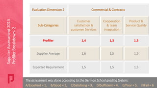 Evaluation Dimension 2 Commercial & Contracts
Sub-Categories
Customer
satisfaction &
customer Services
Cooperation
& team
integration
Product &
Service Quality
Profiler 1,4 1,3 1,3
Supplier Average 1,6 1,5 1,5
Expected Requirement 1,5 1,5 1,5
SupplierAssessment2013
ProfilerBreakdown-2
The assessment was done according to the German School grading System:
A/Excellent = 1, B/Good = 2, C/Satisfying = 3, D/Sufficient = 4, E/Poor = 5, F/Fail = 6
 