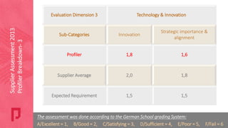 Evaluation Dimension 3 Technology & Innovation
Sub-Categories Innovation
Strategic importance &
alignment
Profiler 1,8 1,6
Supplier Average 2,0 1,8
Expected Requirement 1,5 1,5
SupplierAssessment2013
ProfilerBreakdown-3
The assessment was done according to the German School grading System:
A/Excellent = 1, B/Good = 2, C/Satisfying = 3, D/Sufficient = 4, E/Poor = 5, F/Fail = 6
 