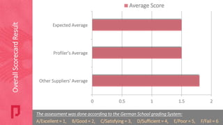 0 0.5 1 1.5 2
Other Suppliers' Average
Profiler's Average
Expected Average
Average Score
OverallScorecardResult
The assessment was done according to the German School grading System:
A/Excellent = 1, B/Good = 2, C/Satisfying = 3, D/Sufficient = 4, E/Poor = 5, F/Fail = 6
 