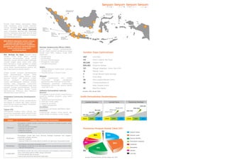 Regional Sumatra
                                                                                                 29 Wilayah ICD

                                                                                                                                                              Regional Kasulpa
                                                                                                                                                              22 Wilayah ICD




Rumah Zakat melalui optimalisasi Zakat,
Infak, Shadaqah, serta sumber filantropi
lainnya mengajak Anda untuk bergabung                Regional
dalam gerakan BIG SMILE Indonesia                    Jakarta Raya
                                                     Barat :
yang merupakan lanjutan dari Merangkai               12 Wilayah ICD                                                        Regional
                                                                                                                           DIY, Jateng, Jatim:
Senyum Indonesia yang telah dimulai sejak                             Regional                                             26 Wilayah ICD
                                                                      Jakarta Raya
tahun 2010 - 2011 melalui program-program                             Timur :
                                                                      12 Wilayah ICD
pemberdayaan terpadu.                                                                  Regional
                                                                                       Jawa Barat
                                                                                       20 Wilayah ICD

BIG SMILE Indonesia adalah sebuah
   gerakan pengibaran semangat
optimisme bangsa melalui rangkaian
gempita aksi senyum pemberdayaan                Member Relationship Officer (MRO)
    untuk Indonesia yang lebih                  Dalam setiap wilayah pemberdayaan,
         membahagiakan                          Rumah Zakat memiliki pendamping warga
                                                binaan yaitu MRO. Adapun fungsi MRO                                   Sumber Daya Optimalisasi
BIG; Berbagi Itu Gaya. Rumah Zakat              antara lain:
sebagai mitra Anda dalam berbagi                • Pendamping                                                          457                 Amil/SDM
berupaya menjembatani setiap sinergi            • Pemberdaya
dilakukan secara menyenangkan sehingga          • Surveyor Pemberdayaan                                               44                  Kantor Cabang dan Pusat
menjadi bagian gaya hidup baru yang             • Penggerak Lingkungan
                                                • Advokat Masyarakat
                                                                                                                      99.248              Donatur Aktif
lebih bermakna. Tujuan gerakan ini adalah
membangkitkan partisipasi masyarakat                                                                                  835.163             Penerima Manfaat
untuk dapat memberdayakan potensi diri          Waktu
dan lingkungannya secara mandiri.               • 	 Periode tahapan implementasi: maksimal                            121                 Wilayah Integrated Comm. Dev (ICD)
                                                    3 (tiga) tahun                                                    12                  Sekolah Juara
Empat rumpun program pemberdayaan               •	 Periode evaluasi: 6 (enam) bulan
yang     dikembangkan    Rumah      Zakat                                                                             7                   Rumah Bersalin Sehat Keluarga
antara lain Senyum Sehat, Senyum Juara,         Wilayah                                                               1                   Klinik Sehat
Senyum Mandiri, dan Senyum Lestari.             •	 Basis   implementasi      ICD    adalah
Semua       program   diimplementasikan            Kecamatan,       dengan     pendekatan                             38                  Mitra Layanan Bersalin Gratiis
melalui pemberdayaan berbasis wilayah              assessment dan treatment di level RW
terpadu atau Integrated Community               •	 Pembagian spesifikasi implementasi
                                                                                                                      58                  Armada Kesehatan 
Development (ICD). Pendekatan inilah yang          berdasarkan kriteria dan potensi daerah                                                Mobil Jenazah Gratiis
menjadi konsep pemberdayaan Rumah                  urban dan rural.
Zakat sehingga selaras dengan Tujuan                                                                                  33                  Balai Bina Mandiri
Pembangunan Millenium atau Millenium            Indikator Kemandirian Individu                                       Sumber : MIS, Januari 2012
Development Goals (MDGs).                       Ekonomi
                                                Peningkatan kualitas kondisi sosial ekonomi
Integrated Community Development                penerima manfaat program, yang terdiri                              Grafik Pertumbuhan Pemberdayaan
                                                dari aspek:
(ICD)
                                                1.	 Keterampilan/skill produktif
ICD adalah adalah proses pemberdayaan
                                                2.	 Aset dan modal usaha                                                Jumlah Donatur                              Jumlah Dana    Penerima Manfaat
terintegrasi di wilayah dan waktu tertentu
                                                3.	 Kapasitas produksi
yang meliputi aspek pendidikan, kesehatan,
                                                4.	Tingkat penghasilan
ekonomi, dan lingkungan.
                                                Pendidikan
                                                Peningkatan partisipasi pendidikan dasar
Tujuan ICD
                                                Kesehatan
Memperbaiki kualitas hidup individu dan
                                                Implementasi Perilaku Hidup Bersih dan
komunitas masyarakat yang menjadi binaan
                                                Sehat (PHBS) di tatanan rumah tangga
Rumah Zakat bersama dengan mitra-mitra
terkait.

    Aspek                         Indikator Kemandirian Komunitas
                 Peningkatan kualitas kondisi sosial ekonomi penerima manfaat program, yang
                 terdiri dari aspek:
                 • Keterampilan/skill produktif
    Ekonomi
                 • Aset dan modal usaha                                                                               Penyaluran Program Rumah Zakat 2011
                 • Kapasitas produksi
                 • Tingkat penghasilan
                                                                                                                                                         1%                         Senyum Sehat

                 Peningkatan jumlah dan mutu aktivitas lembaga kesehatan dan anggota                                                        18%                 19%                 Senyum Juara
                 masyarakat, dengan cakupan:
   Kesehatan                                                                                                               6%                                                       Senyum Mandiri
                 • Aktivitas Posyandu
                 • Realisasi PHBS (Pola Hidup Bersih  Sehat) di lingkungan masyarakat binaan                                                                                       Penyaluran langsung
                                                                                                                       8%                                                    26%
                 • Peningkatan partisipasi pendidikan dasar                                                                                                                         Insidental
  Pendidikan     • Peningkatan jumlah dan mutu aktivitas kelompok pengembangan potensi anak
                   (life skill development)                                                                                                      19%                                Ramadhan

                 Peningkatan jumlah dan mutu sarana prasarana serta kegiatan yang berorientasi                        3%                                                            Qurban
                 untuk menunjang aplikasi PHBS, dengan alternatif:
  Lingkungan                                                                                                                                                                        Lain-lain
                 • Fasilitas sanitasi dan air bersih
                 • Sarana dan prasarana kelestarian lingkungan
                                                                                                                        Sumber: Finance Division Rumah Zakat, Des’ 2011
 