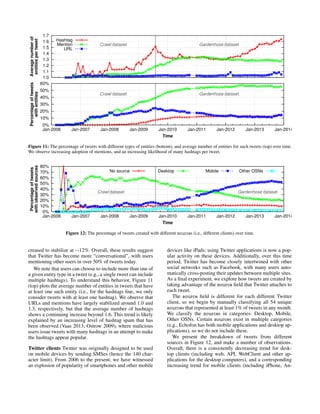 0%
10%
20%
30%
40%
50%
60%
Jan-2006 Jan-2007 Jan-2008 Jan-2009 Jan-2010 Jan-2011 Jan-2012 Jan-2013 Jan-2014
Percentageoftweets
withentities
Time
Crawl dataset Gardenhose dataset
1.0
1.1
1.2
1.3
1.4
1.5
1.6
1.7
Averagenumberof
entitiespertweet
Crawl dataset Gardenhose dataset
Hashtag
Mention
URL
Figure 11: The percentage of tweets with different types of entities (bottom), and average number of entities for such tweets (top) over time.
We observe increasing adoption of mentions, and an increasing likelihood of many hashtags per tweet.
0%
10%
20%
30%
40%
50%
60%
70%
80%
Jan-2006 Jan-2007 Jan-2008 Jan-2009 Jan-2010 Jan-2011 Jan-2012 Jan-2013 Jan-2014
Percentageoftweets
withobservedsources
Time
Crawl dataset Gardenhose dataset
No source Desktop Mobile Other OSNs
Figure 12: The percentage of tweets created with different sources (i.e., different clients) over time.
creased to stabilize at ∼12%. Overall, these results suggest
that Twitter has become more “conversational”, with users
mentioning other users in over 50% of tweets today.
We note that users can choose to include more than one of
a given entity type in a tweet (e.g., a single tweet can include
multiple hashtags). To understand this behavior, Figure 11
(top) plots the average number of entities in tweets that have
at least one such entity (i.e., for the hashtags line, we only
consider tweets with at least one hashtag). We observe that
URLs and mentions have largely stabilized around 1.0 and
1.3, respectively, but that the average number of hashtags
shows a continuing increase beyond 1.6. This trend is likely
explained by an increasing level of hashtag spam that has
been observed (Vaas 2013; Ostrow 2009), where malicious
users issue tweets with many hashtags in an attempt to make
the hashtags appear popular.
Twitter clients Twitter was originally designed to be used
on mobile devices by sending SMSes (hence the 140 char-
acter limit). From 2006 to the present, we have witnessed
an explosion of popularity of smartphones and other mobile
devices like iPads; using Twitter applications is now a pop-
ular activity on these devices. Additionally, over this time
period, Twitter has become closely intertwined with other
social networks such as Facebook, with many users auto-
matically cross-posting their updates between multiple sites.
As a ﬁnal experiment, we explore how tweets are created by
taking advantage of the source ﬁeld that Twitter attaches to
each tweet.
The source ﬁeld is different for each different Twitter
client, so we begin by manually classifying all 54 unique
sources that represented at least 1% of tweets in any month.
We classify the sources in categories: Desktop, Mobile,
Other OSNs. Certain sources exist in multiple categories
(e.g., Echofon has both mobile applications and desktop ap-
plications), so we do not include these.
We present the breakdown of tweets from different
sources in Figure 12, and make a number of observations.
Overall, there is a consistently decreasing trend for desk-
top clients (including web, API, WebClient and other ap-
plications for the desktop computers), and a corresponding
increasing trend for mobile clients (including iPhone, An-
 
