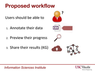 Information Sciences Institute
Proposed workflow
Users should be able to
1. Annotate their data
2. Preview their progress
...