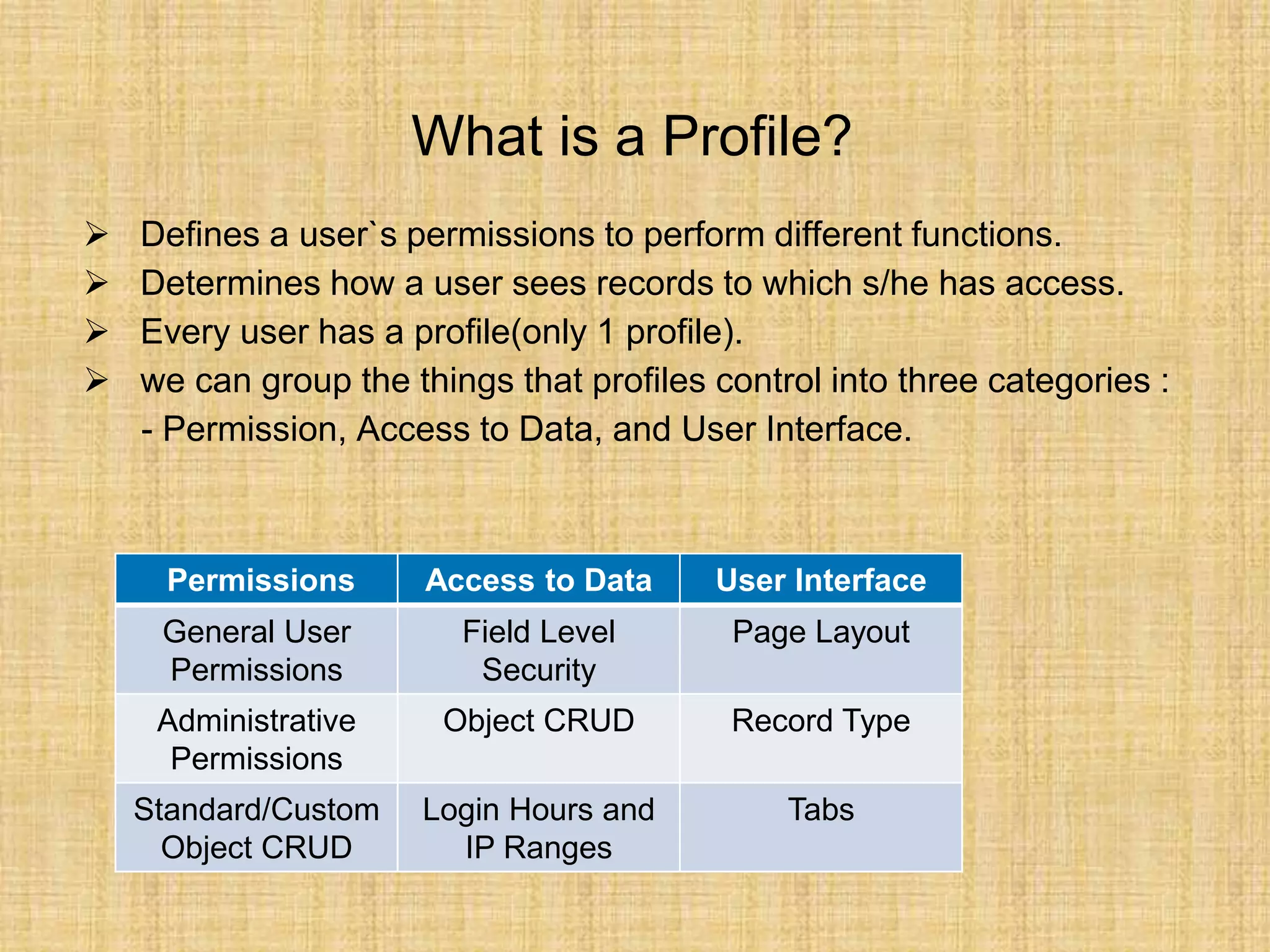 What is a Profile?
 Defines a user`s permissions to perform different functions.
 Determines how a user sees records to which s/he has access.
 Every user has a profile(only 1 profile).
 we can group the things that profiles control into three categories :
- Permission, Access to Data, and User Interface.
Permissions Access to Data User Interface
General User
Permissions
Field Level
Security
Page Layout
Administrative
Permissions
Object CRUD Record Type
Standard/Custom
Object CRUD
Login Hours and
IP Ranges
Tabs
 