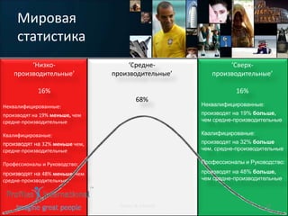 Мировая
     статистика
         ‘Низко-                     ‘Средне-                ‘Сверх-
    производительные’           производительные’       производительные’

             16%                                                16%
                                         68%
Неквалифицированные:                                 Неквалифицированные:
производят на 19% меньше, чем                        производят на 19% больше,
средне-производительные                              чем средне-производительные

Квалифицированые:                                    Квалифицированые:
производят на 32% меньше чем,                        производят на 32% больше
средне-производительные                              чем, средне-производительные

Профессионалы и Руководство:                         Профессионалы и Руководство:

производят на 48% меньше, чем                        производят на 48% больше,
средне-производительные                              чем средне-производительные    .




                                  Hunter & Schmidt                          10
 