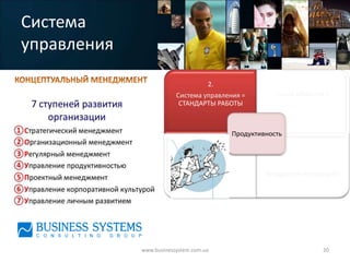Система
управления
                                    2.                          3.
                         Система управления =           Стиль общения =
                          СТАНДАРТЫ РАБОТЫ               ПАРТНЁРСТВО


                                            Продуктивность


                                    1.                          4.
                                 Талант =            Внедрение инноваций=
                        ПРОФИЛЬ ДОЛЖНОСТИ                    СКОРОСТЬ




             www.businessystem.com.ua                                   20
 