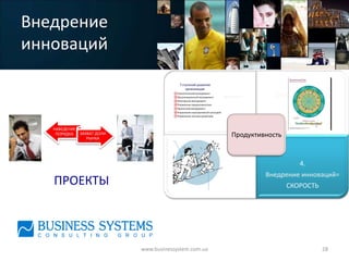 Внедрение
инноваций

                                                 2.                          3.
                                      Система управления =           Стиль общения =
                                       СТАНДАРТЫ РАБОТЫ               ПАРТНЁРСТВО


   НАВЕДЕНИЕ
    ПОРЯДКА ЗАХВАТ ДОЛИ
               РЫНКА
                                                         Продуктивность


                                                 1.                          4.
                                              Талант =            Внедрение инноваций=
   ПРОЕКТЫ                           ПРОФИЛЬ ДОЛЖНОСТИ                    СКОРОСТЬ




                          www.businessystem.com.ua                                   28
 