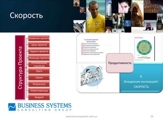 Скорость

                     Название проекта                                                      3.
                                                               2.
                       Цель проекта                 Система управления =           Стиль общения =
 Структура Проекта




                                                     СТАНДАРТЫ РАБОТЫ               ПАРТНЁРСТВО
                      Задачи проекта

                     Команда проекта
                       Оптимальная                                     Продуктивность
                        стратегия
                          Шаги

                          Сроки                                1.                          4.
                                                            Талант =            Внедрение инноваций=
                        Результаты
                                                   ПРОФИЛЬ ДОЛЖНОСТИ                    СКОРОСТЬ
                      Ответственные

                         Бюджет




                                        www.businessystem.com.ua                                   29
 