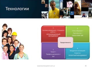 Технологии


                                  2.                               3.
                    Система управления + Стандарты           Стиль общения +
                               работы =
                                                              Партнёрство =
                         ОРГАНИЗАЦИОННЫЙ
                           МЕНЕДЖМЕНТ                        CHECK POINT 360



                                            Продуктивность


                                                                   4.
                                  1.
                                                        Внедрение инноваций+
                               Талант +
                                                               Скорость=
                         Профиль должности =
                                                      ПРОЕКТНЫЙ МЕНЕДЖМЕНТ
                                 PXT




             www.businessystem.com.ua                                          30
 